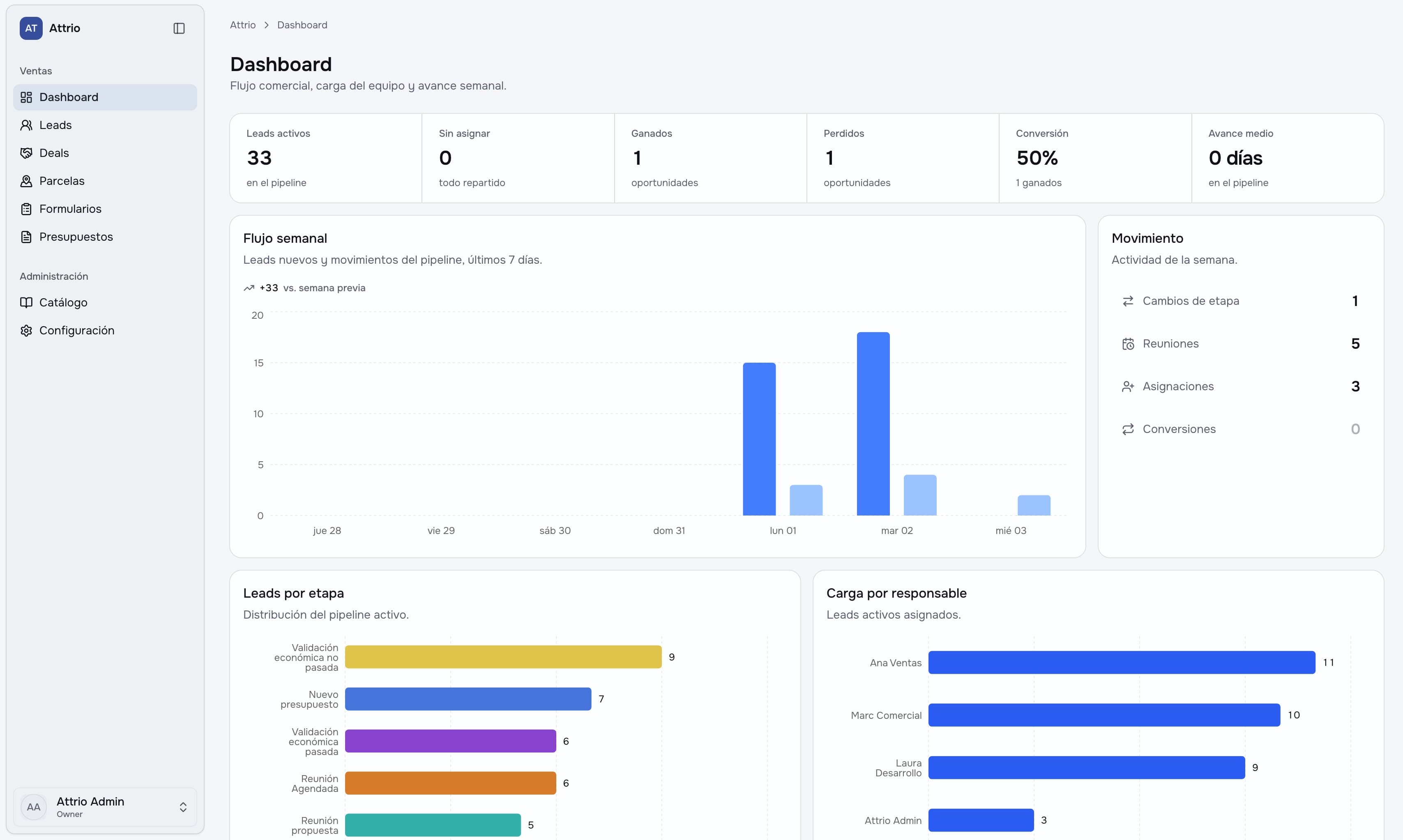 Dashboard de Atrio con conversión, flujo semanal y carga del equipo